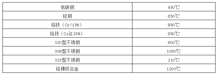 耐火澆注料采用錨固件的種類及特點